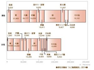 癌種類別