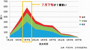 熱中症月別グラフ