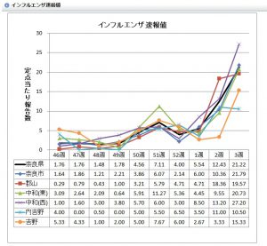 インフルエンザ速報値