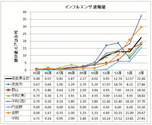 インフルエンザ速報図