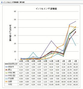 インフルエンザ速報値（奈良）